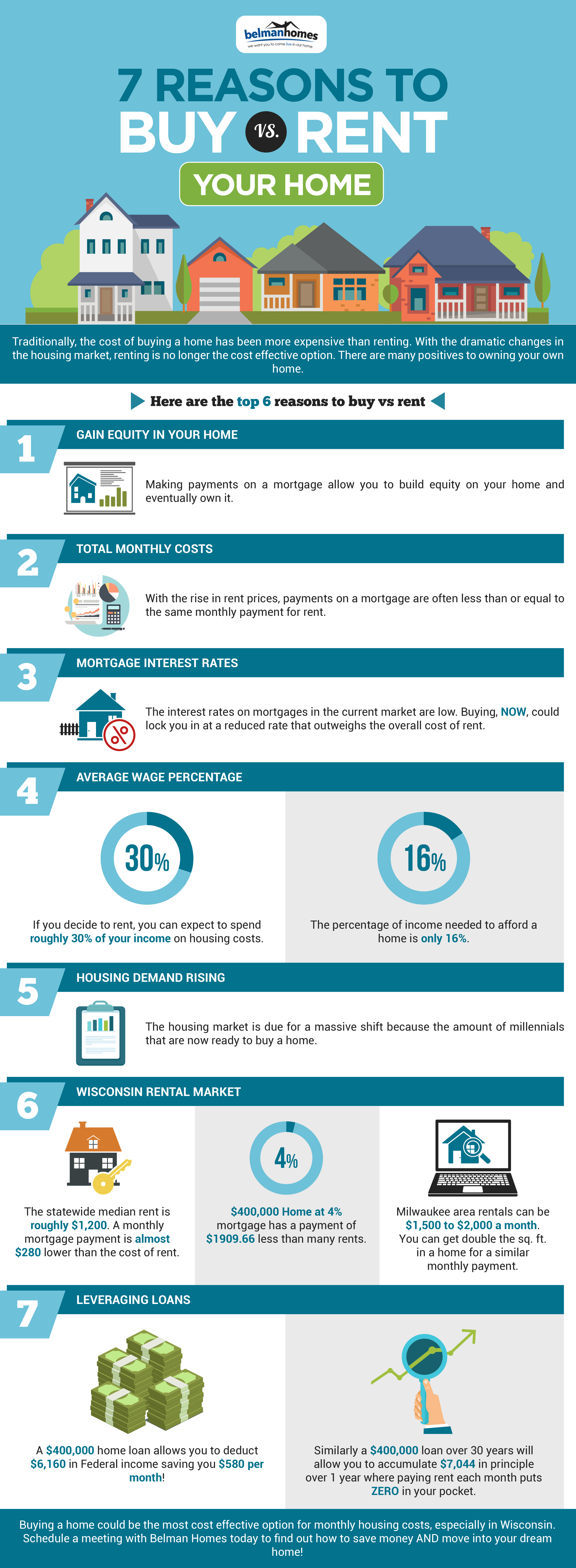  Infographic 7 Reasons To Buy Vs Rent Your Home Belman Homes