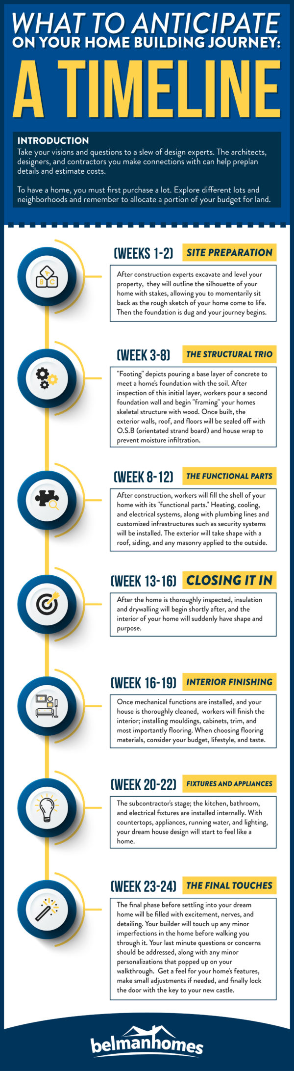 [Infographic] What To Anticipate On Your Home Building Journey A Timeline Belman Homes